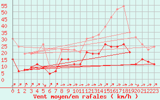 Courbe de la force du vent pour Laval (53)