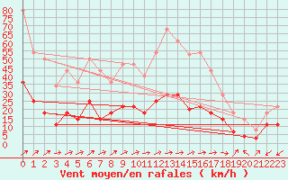 Courbe de la force du vent pour Calatayud