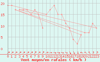 Courbe de la force du vent pour Scampton