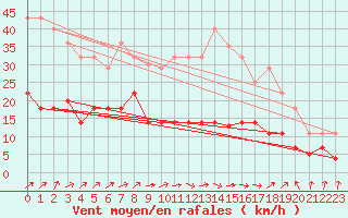 Courbe de la force du vent pour Villardeciervos