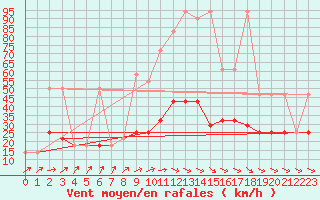 Courbe de la force du vent pour Berlin-Dahlem