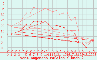 Courbe de la force du vent pour Cambrai / Epinoy (62)