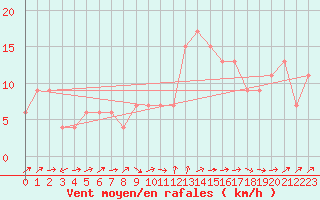 Courbe de la force du vent pour Murcia