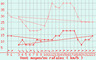 Courbe de la force du vent pour Cervera de Pisuerga