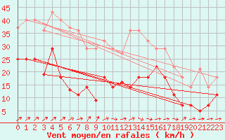 Courbe de la force du vent pour Geisenheim