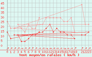 Courbe de la force du vent pour Angermuende