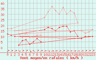 Courbe de la force du vent pour Wunsiedel Schonbrun