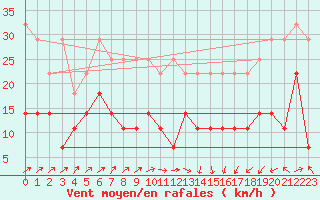 Courbe de la force du vent pour Aix-la-Chapelle (All)