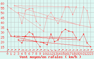 Courbe de la force du vent pour Dieppe (76)