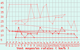 Courbe de la force du vent pour Anvers (Be)