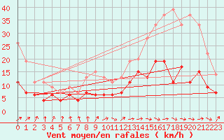 Courbe de la force du vent pour Dax (40)