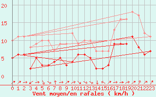 Courbe de la force du vent pour Harzgerode