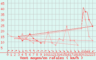 Courbe de la force du vent pour Ouargla