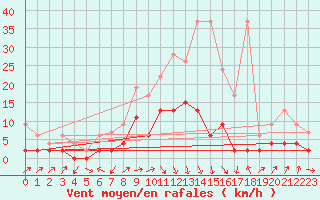 Courbe de la force du vent pour Wynau