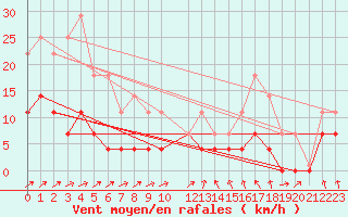 Courbe de la force du vent pour Punta Galea