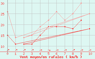 Courbe de la force du vent pour Ijmuiden