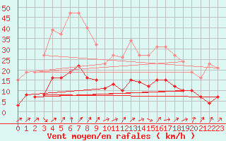 Courbe de la force du vent pour Lignerolles (03)