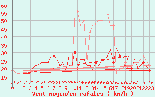 Courbe de la force du vent pour Hawarden