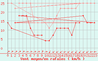 Courbe de la force du vent pour Hohenpeissenberg