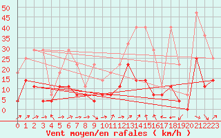 Courbe de la force du vent pour Constance (All)