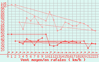 Courbe de la force du vent pour Cap Corse (2B)