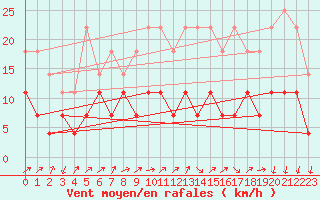 Courbe de la force du vent pour Colmar (68)