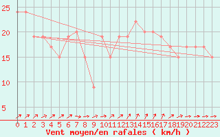 Courbe de la force du vent pour la bouée 62103