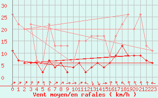 Courbe de la force du vent pour Berne Liebefeld (Sw)