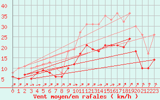 Courbe de la force du vent pour Blois (41)