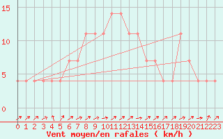 Courbe de la force du vent pour Zwettl