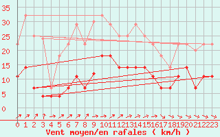 Courbe de la force du vent pour Helln