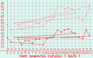 Courbe de la force du vent pour Ile Rousse (2B)