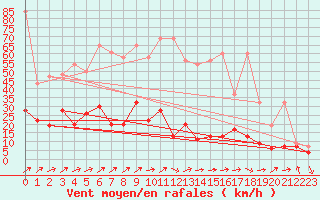 Courbe de la force du vent pour Napf (Sw)