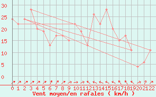 Courbe de la force du vent pour Bejaia