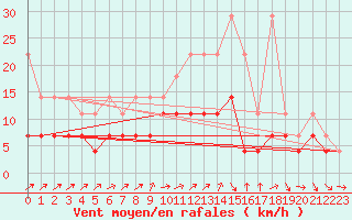 Courbe de la force du vent pour Essen