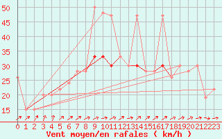 Courbe de la force du vent pour Manston (UK)