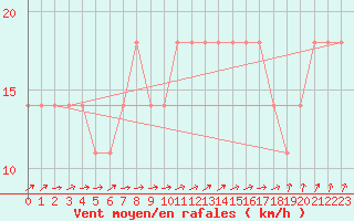 Courbe de la force du vent pour Inari Angeli