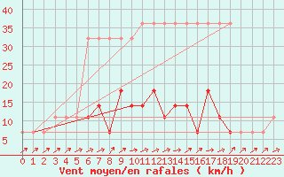 Courbe de la force du vent pour Tartu