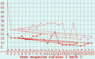 Courbe de la force du vent pour Salen-Reutenen