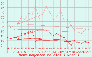 Courbe de la force du vent pour Carlsfeld