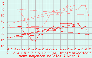 Courbe de la force du vent pour Brignogan (29)