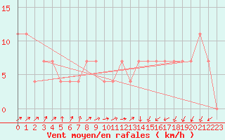 Courbe de la force du vent pour Hirschenkogel