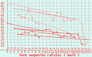 Courbe de la force du vent pour Aboyne