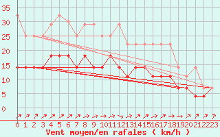 Courbe de la force du vent pour Aix-la-Chapelle (All)