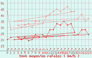 Courbe de la force du vent pour Capel Curig