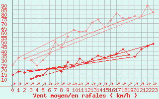 Courbe de la force du vent pour Muenchen-Stadt