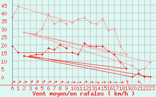 Courbe de la force du vent pour Nevers (58)