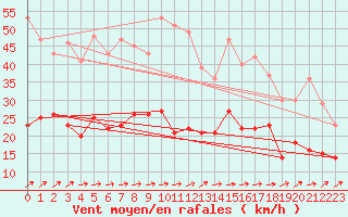 Courbe de la force du vent pour Kyritz