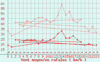 Courbe de la force du vent pour Evreux (27)