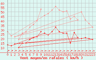 Courbe de la force du vent pour Feuchtwangen-Heilbronn